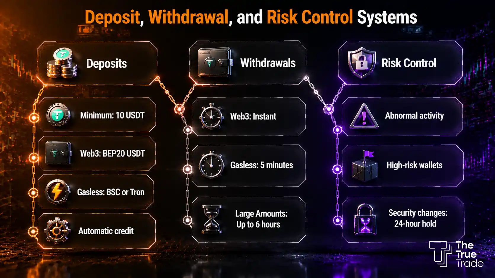 Deposit, Withdrawal, and Risk Control Systems
