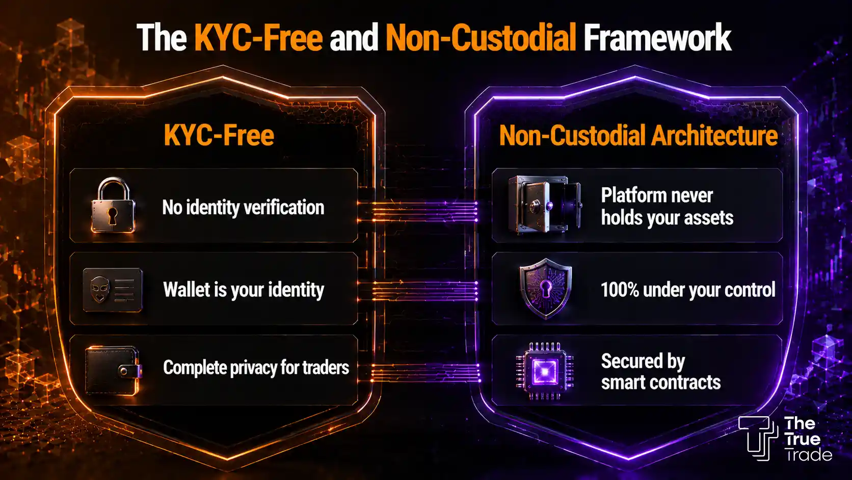 The KYC-Free and Non-Custodial Framework