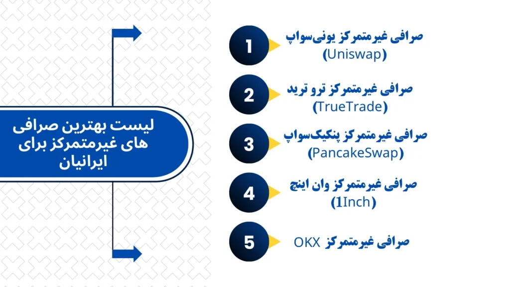 لیست بهترین صرافی غیرمتمرکز خارجی