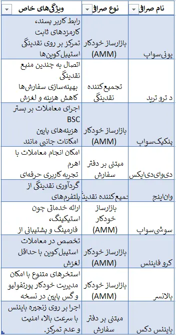 جدول بهترین صرافی های غیرمتمرکز خارجی برای ایرانیان