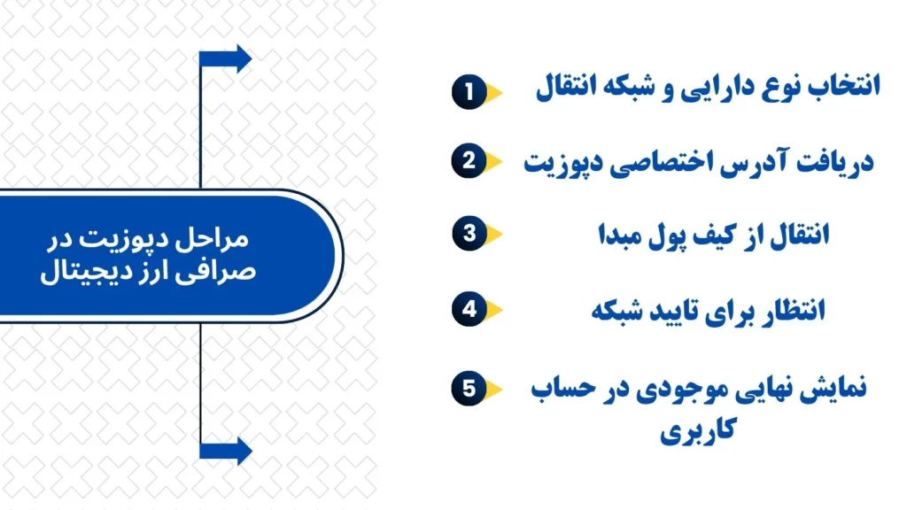 مراحل دپوزیت ارز دیجیتال