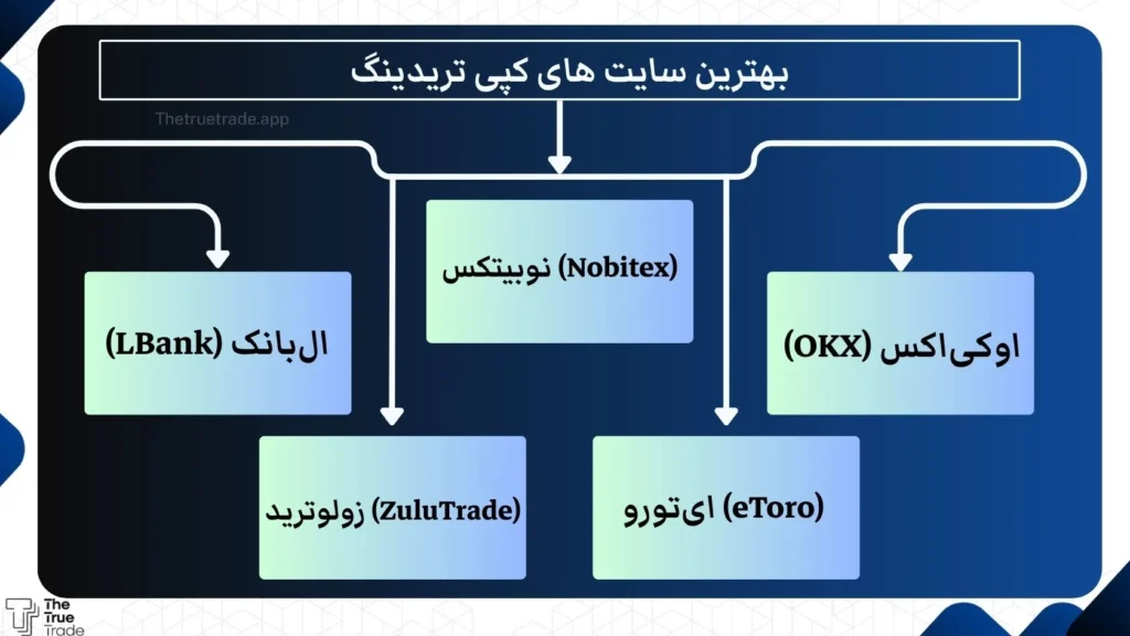 بهترین پلتفرم کپی تریدینگ برای ایرانیان