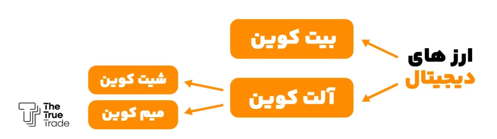 تفاوت آلت کوین و شت کوین و میم کوین چیست؟