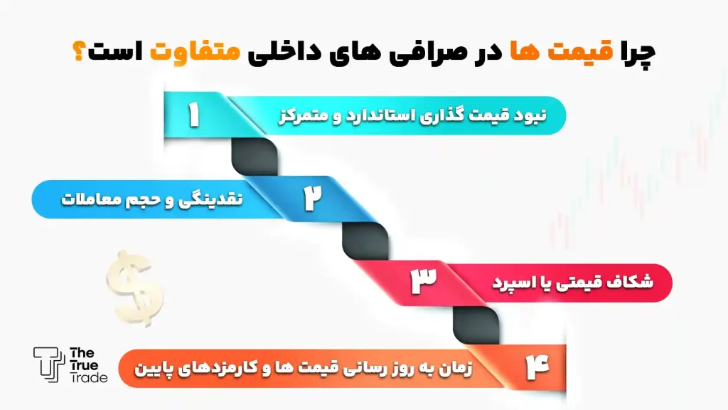 علت تفاوت قیمت تتر و دلار در صرافی های مختلف