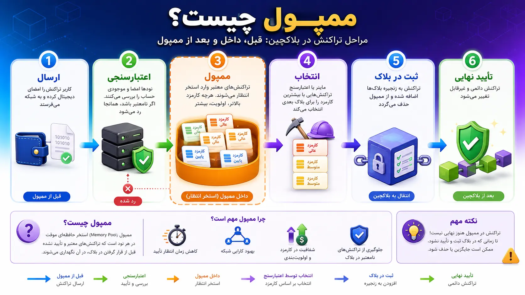 ممپول چیست؟ همه چیز درباره استخر تراکنش در بلاک چین