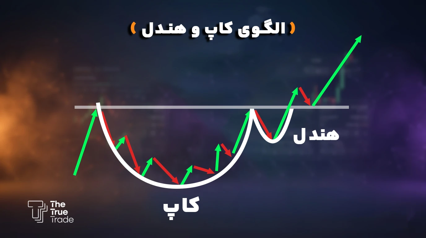 الگوی کاپ و هندل بریک اوت در بازارهای صعودی