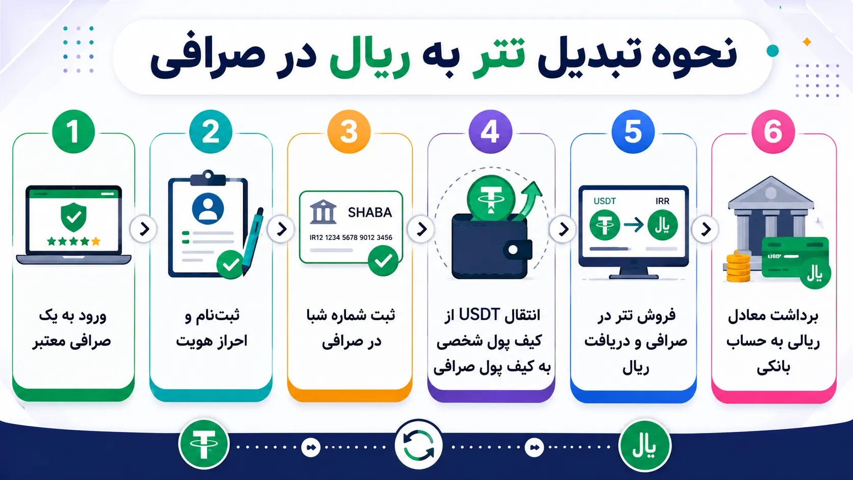 اینفوگرافی فرآیند تبدیل تتر به تومان