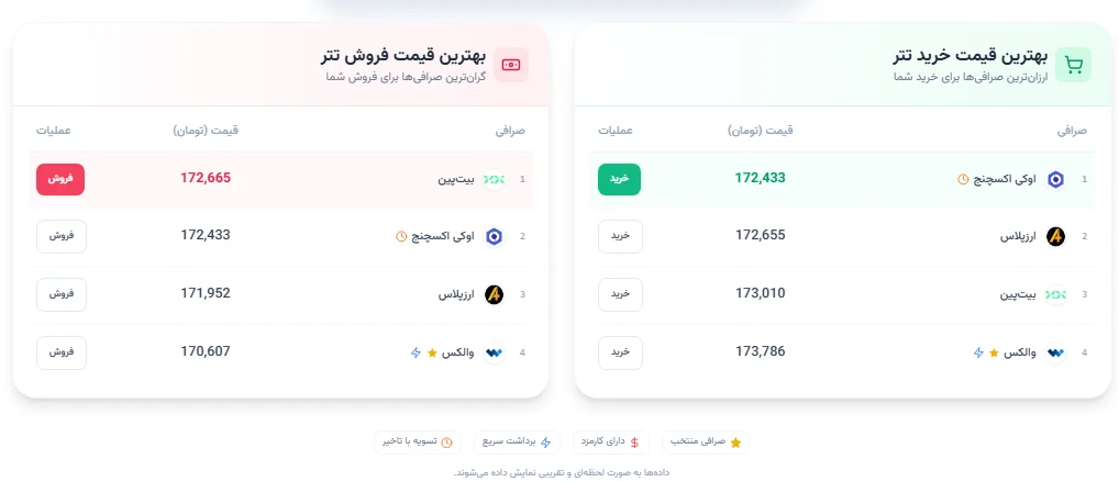 نرخ لحظه ای تتر
