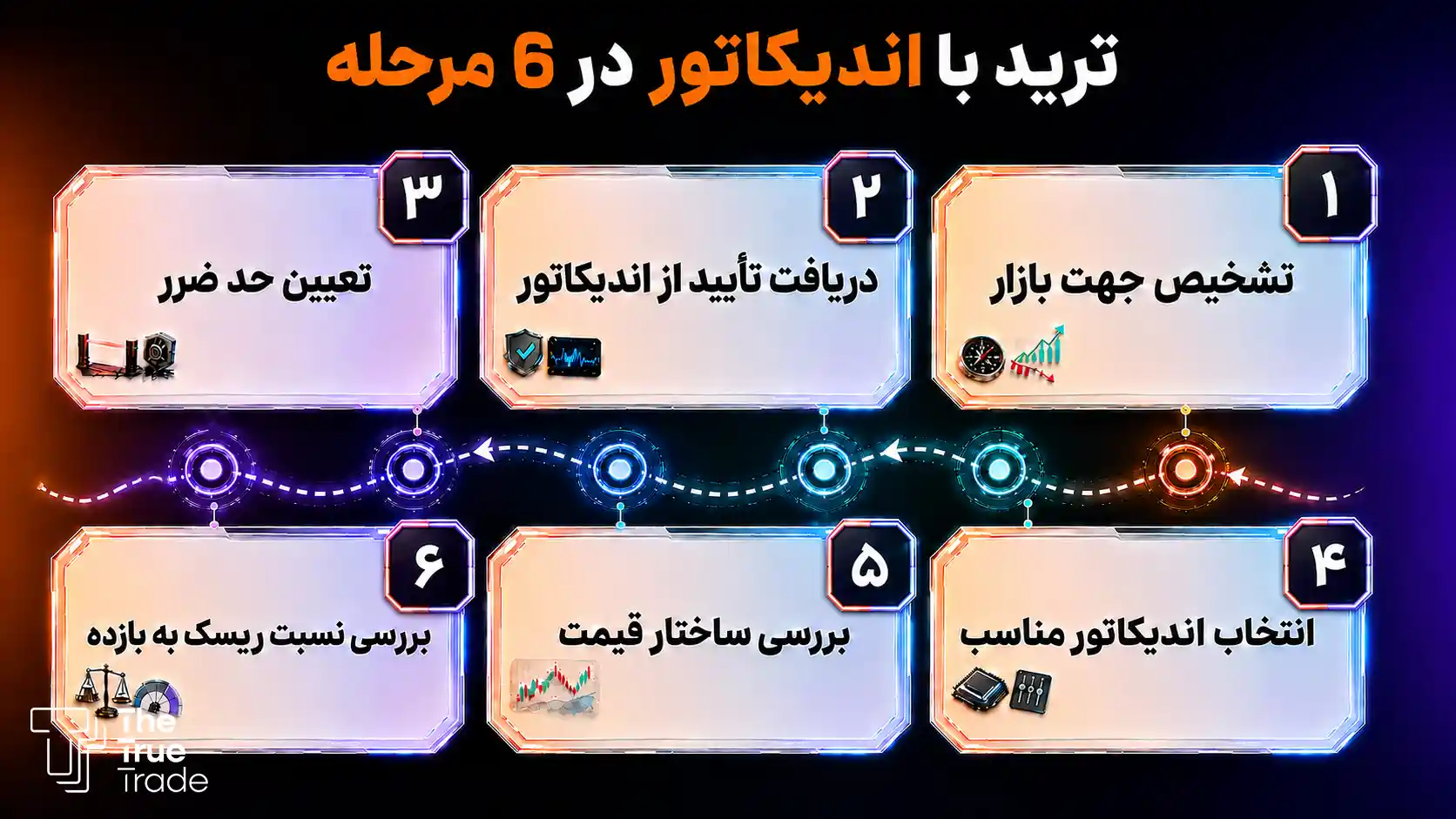 آموزش ترید با اندیکاتور در 6 مرحله