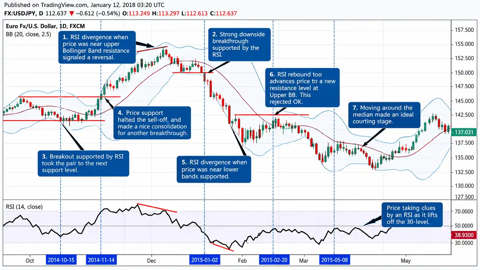 استراتژی ایچیموکو و مکدی (MACD) و rsi