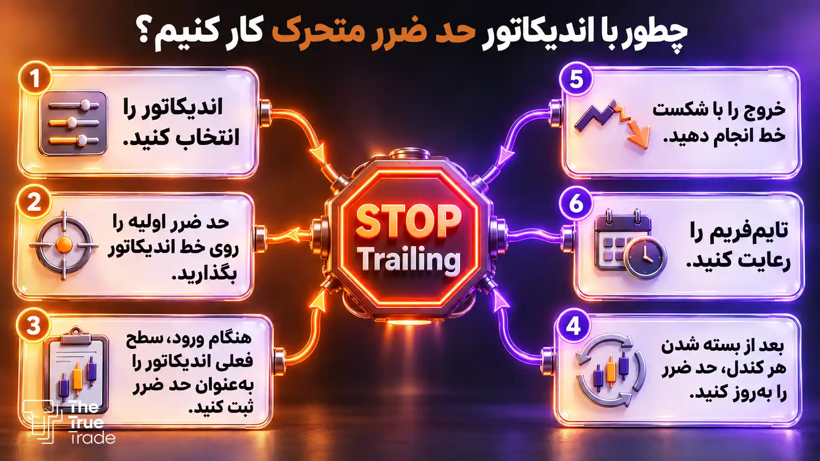 چطور با اندیکاتور حد ضرر متحرک کار کنیم؟